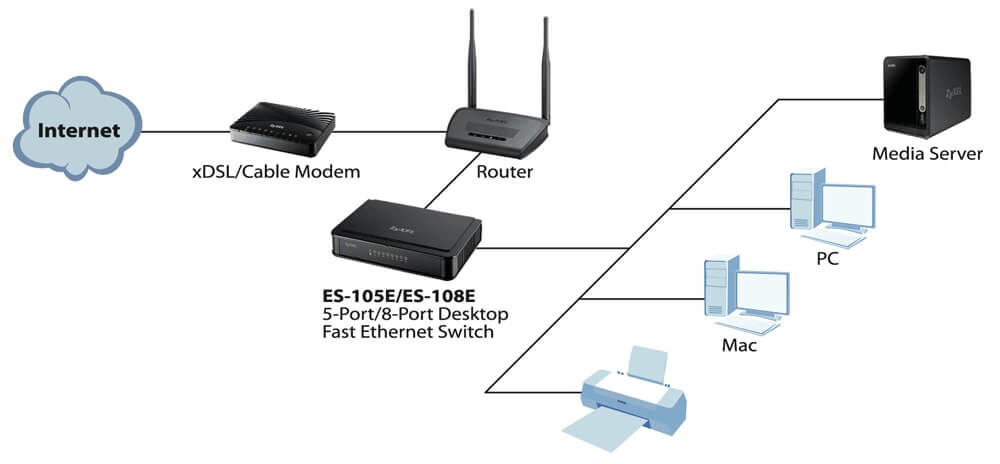 ES-108E 8-Port Desktop Fast Ethernet Switch | Zyxel