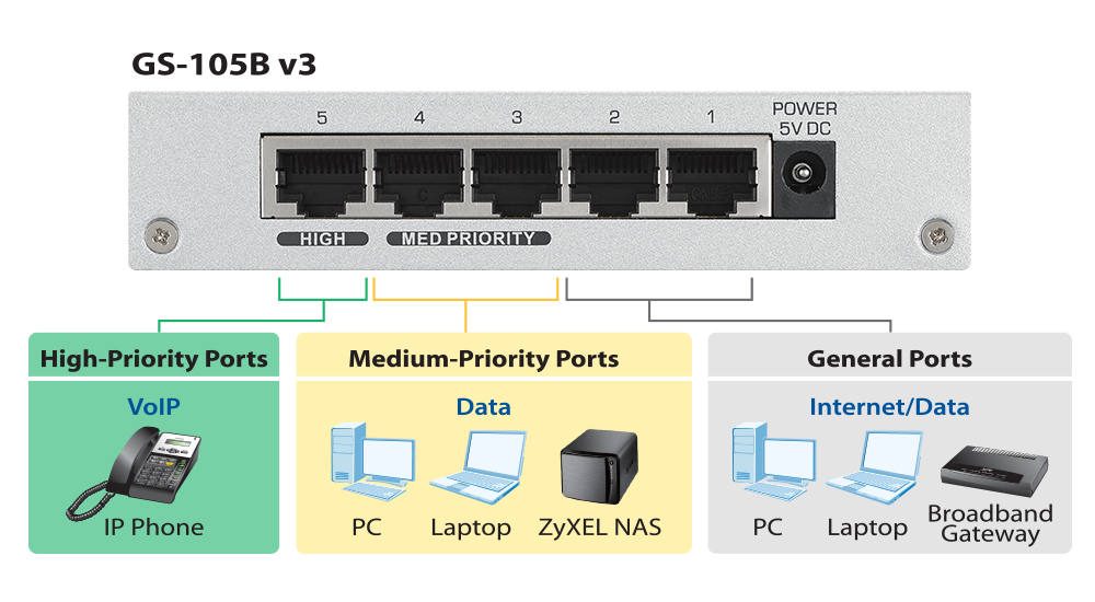 GS-105B v3, 5-Port Desktop Gigabit Ethernet Switch