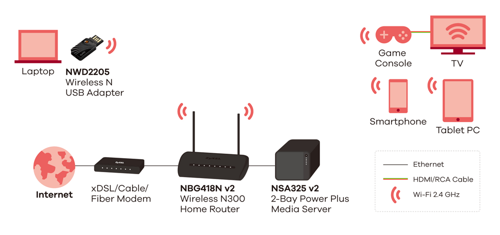 NBG-418N v2, Wireless N300 Home Router