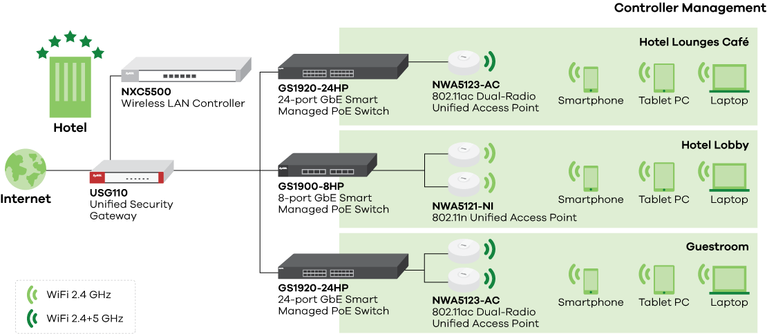 Nwa5120 Series 802 11ac And 11n Unified Access Point