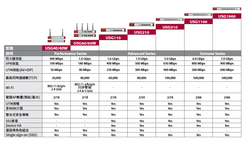 ZyXEL ZyWALL USG 系列