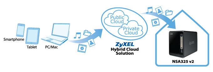 Hybrid cloud media center for home