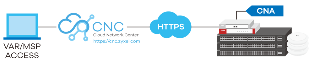 Deploying One CNA For Single Site