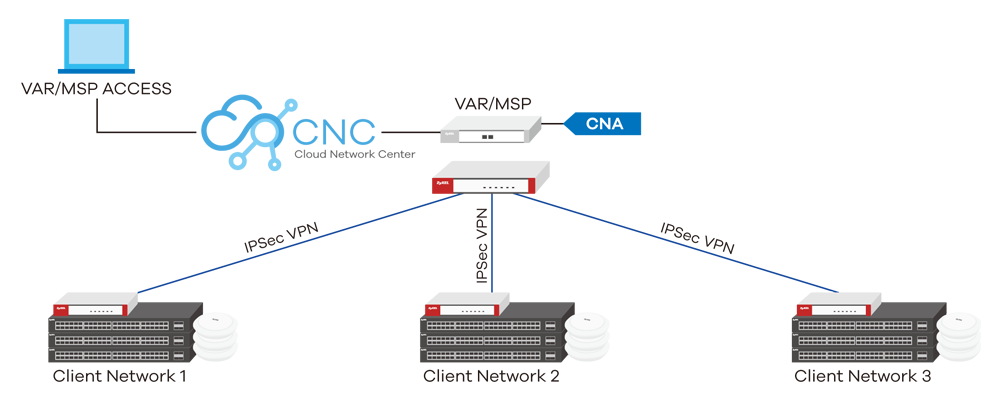 中央のCNAから複数のネットワークを管理