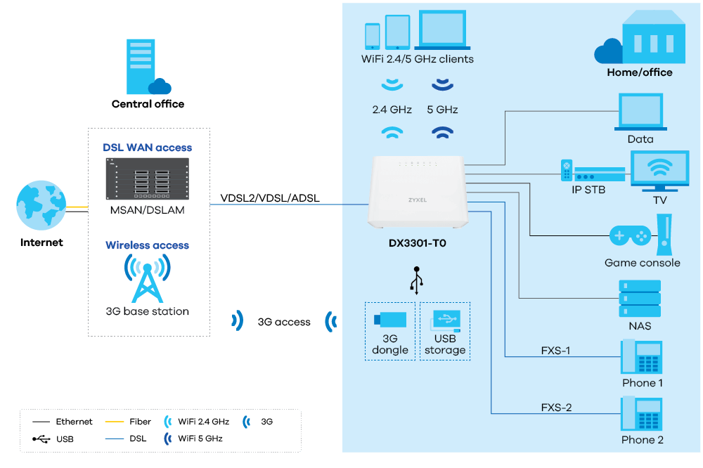 DX3301-T0, Wireless N VDSL2 Gateway with USB