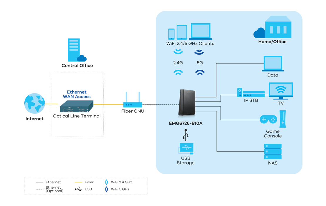 EMG6726-B10A, Dual-Band Wireless AC/N Gigabit Ethernet Gateway