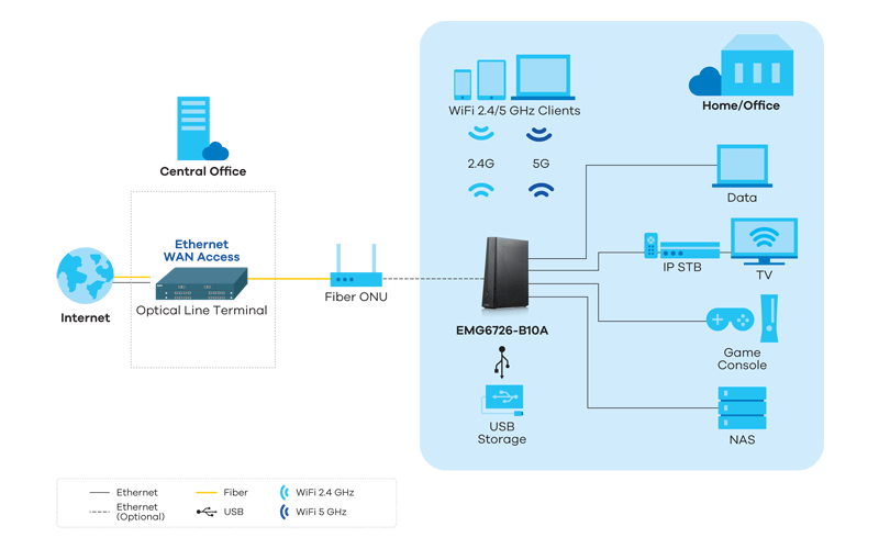 EMG6726-B10A, Dual-Band Wireless AC/N Gigabit Ethernet Gateway