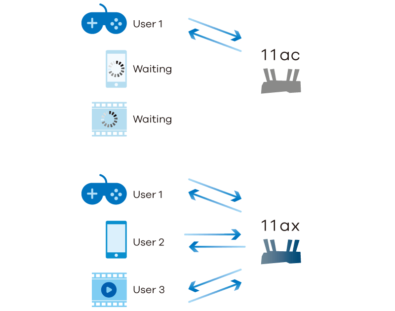 EX5501-B0, Maximize network capacity for more devices, Uplink MU-MIMO