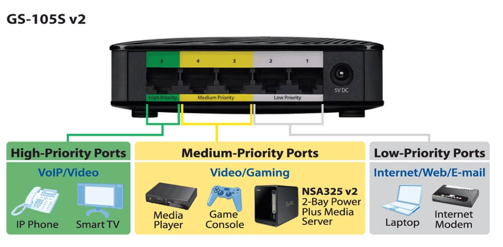 GS-105S v2, 5-Port Desktop Gigabit Ethernet Media Switch