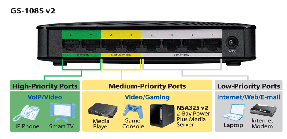 GS-108S v2, 8-Port Desktop Gigabit Ethernet Media Switch