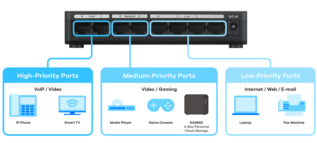 GS-108S v2, 8 Port'lu Masaüstü Gigabit Ethernet Medya Switch