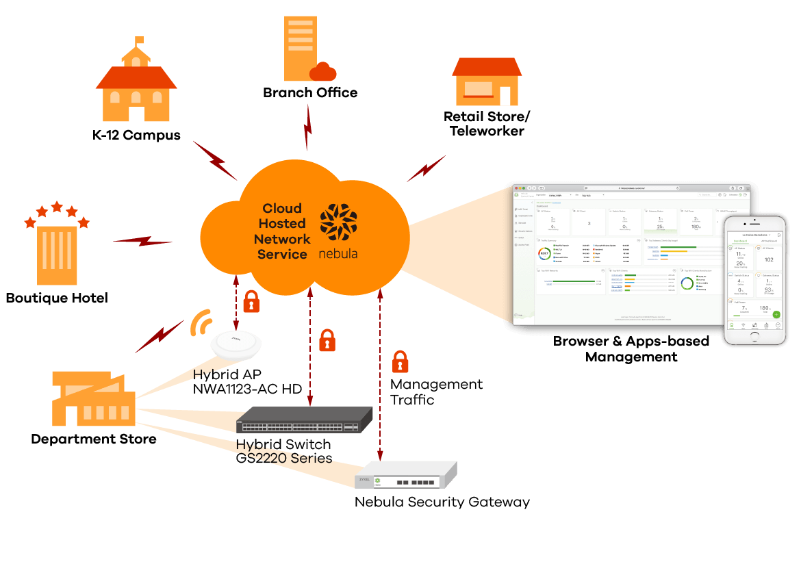 Cloud management GS2220-10HP