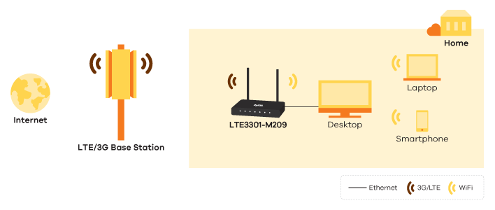 LTE3301-M209, LTE Indoor Router