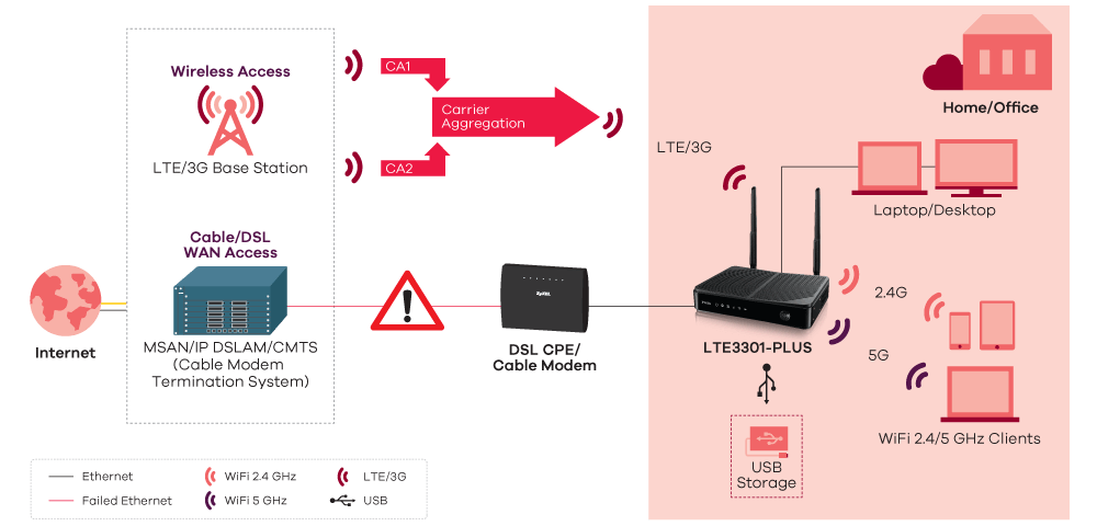 LTE3301-PLUS, 4G LTE-A Indoor Router