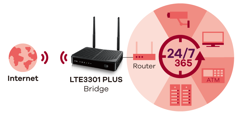 LTE3301-PLUS, 4G LTE-A Indoor Router