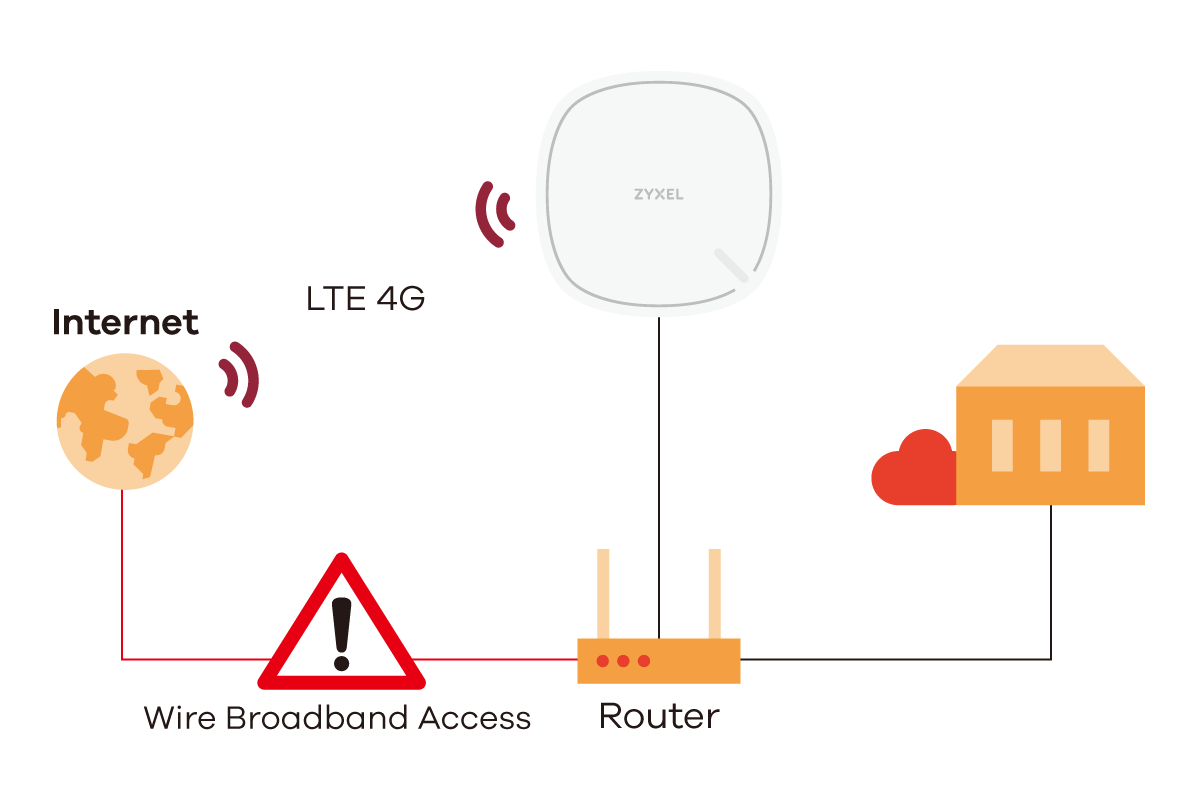 LTE3302 Series, 4G LTE Indoor Router/IAD