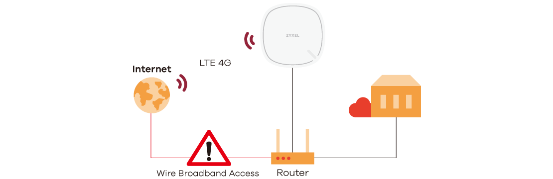 LTE3302 Series, 4G LTE Indoor Router/IAD