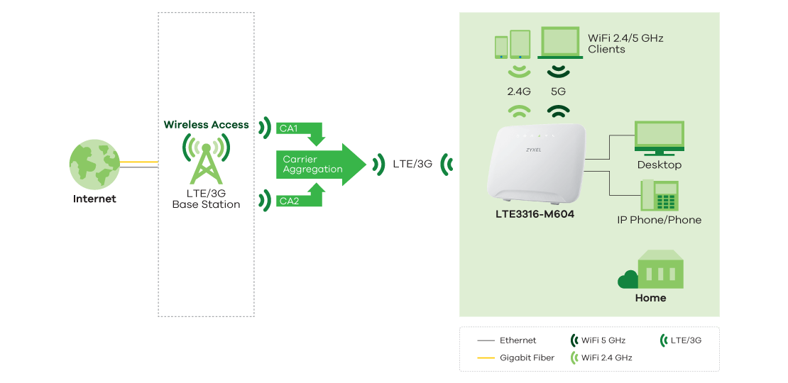 LTE7240-M403, LTE Outdoor Router