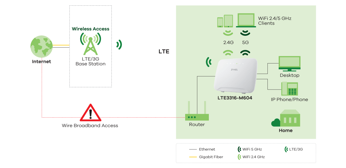 LTE7240-M403, LTE Outdoor Router