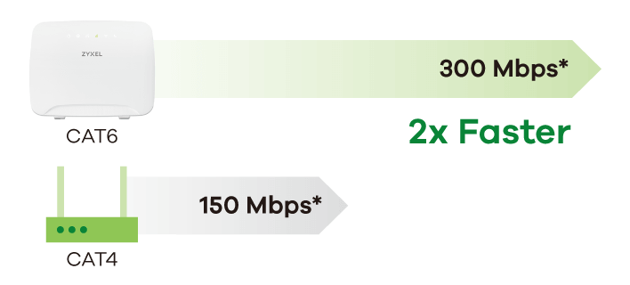 Lte3316 M604 Lte Cat 6 Wi Fi Marshrutizator Ac1200 4xlan Ge I Fxs Portom Zyxel