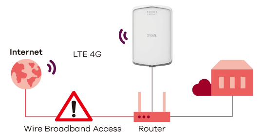 LTE7240-M403, LTE Outdoor Router