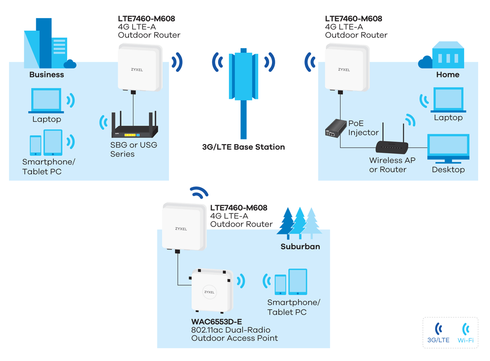 LTE7460-M608 4G LTE-A Outdoor Router | Zyxel wireless router network diagram 