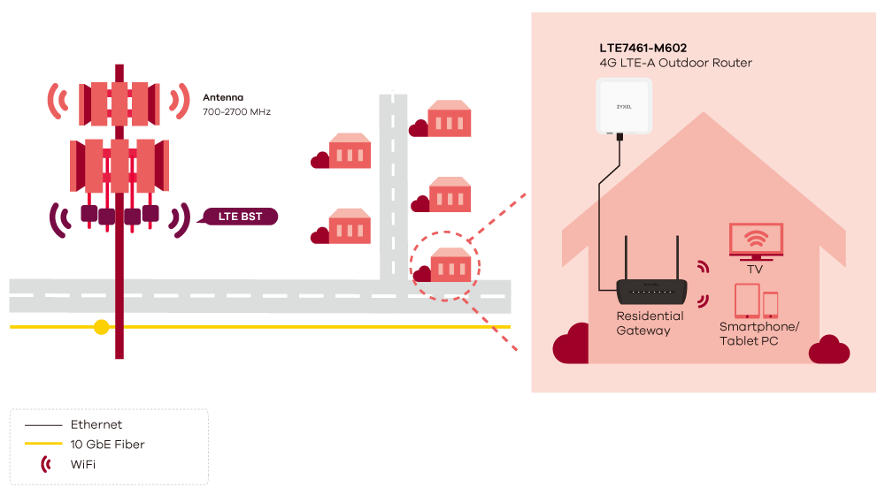 Application Diagram LTE7461-M602, 4G LTE-A Outdoor Router