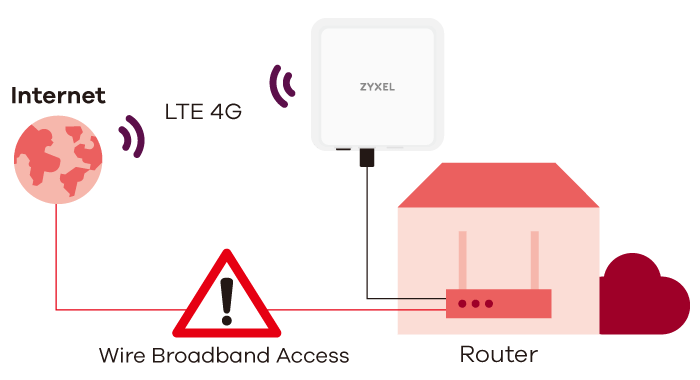 Non-stop connectivity with LTE 2nd WAN for failover LTE7461-M602, Non-stop connectivity with LTE 2nd WAN for failover