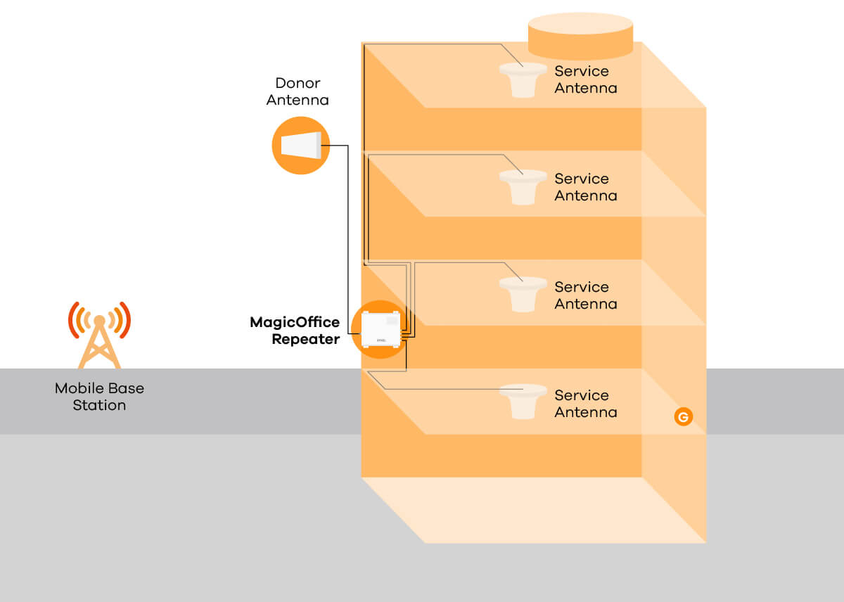 Extend Mobile Signal into Small Offices, Café, Bars, Restaurants or Shops