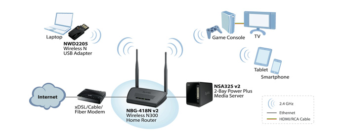 NBG-418N v2, bezprzewodowy router domowy N300