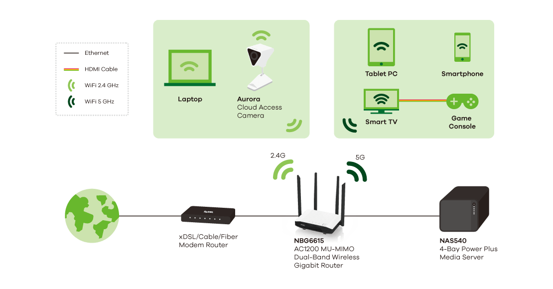 NBG6615, AC1200 MU-MIMO Dual-Band Wireless Gigabit Router