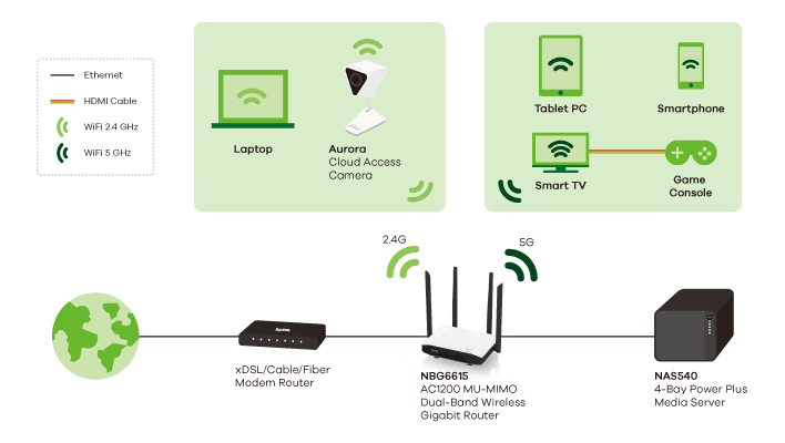NBG6615, AC1200 MU-MIMO Dual-Band Wireless Gigabit Router