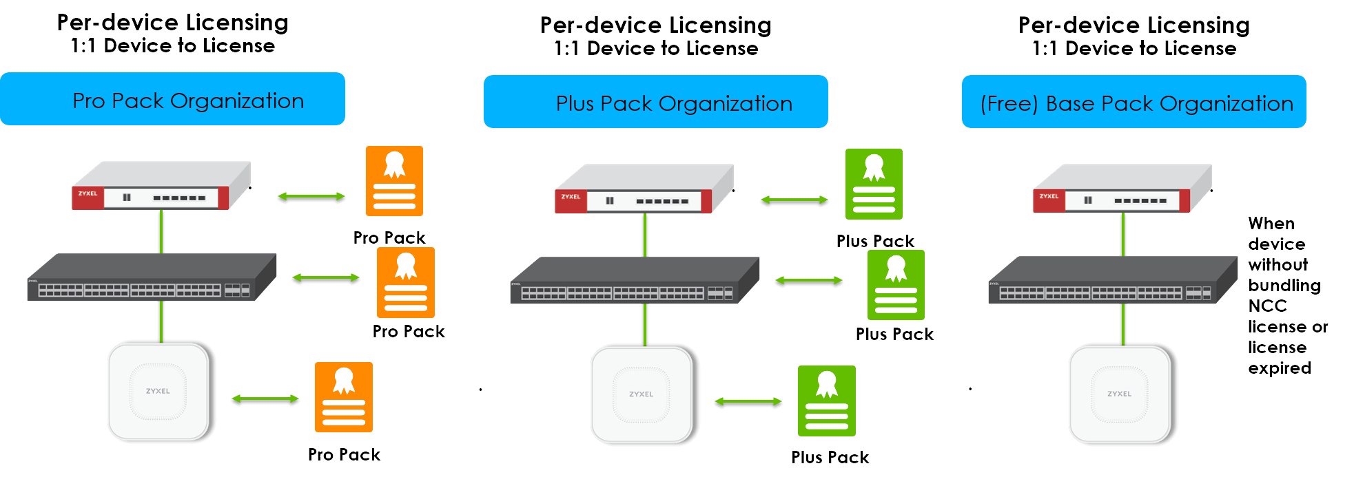 three different types of licenses three different types of licenses