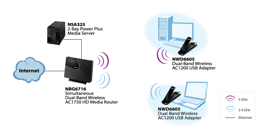 NWD6605, Çift Bantlı Kablosuz AC1200 USB Adaptörü