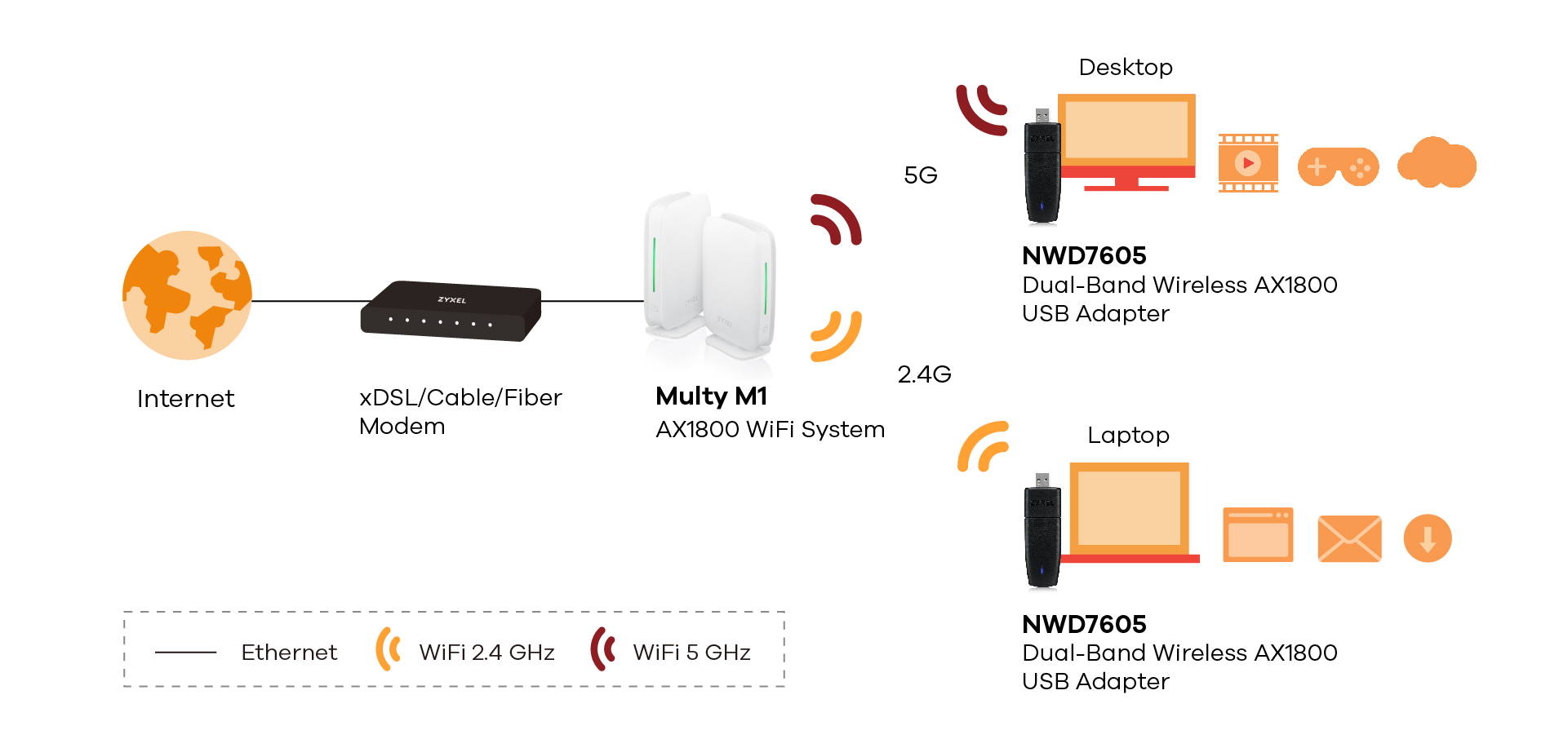 NWD7605 - Application Diagram NWD7605 - Simply Connected Exploration
