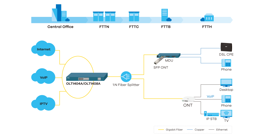 OLT1408A/OLT1408A 1U Pizza Box 4/8 Port GPON OLT // Zyxel