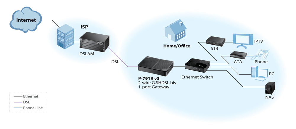 P-791R v3, 2-wire G.SHDSL.bis 1-port Gateway