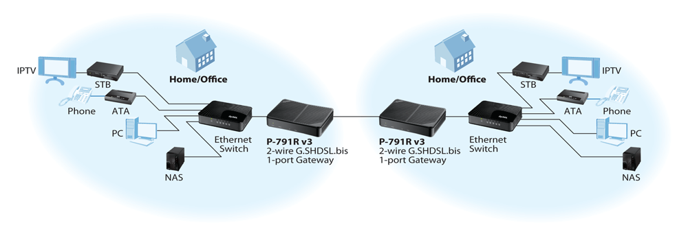 P-791R v3, 2-wire G.SHDSL.bis 1-port Gateway