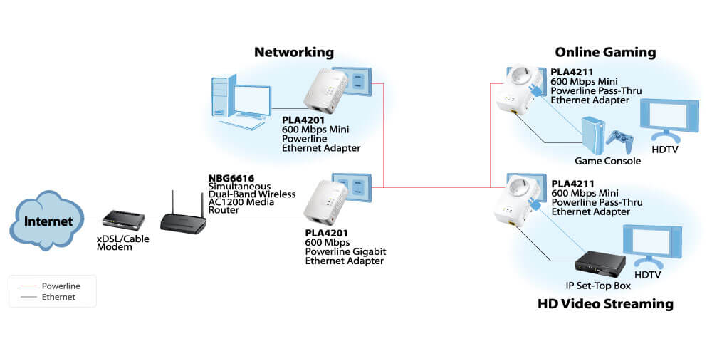 PLA4211, 600 Mbps Mini Powerline Pass-Thru Ethernet Adapter
