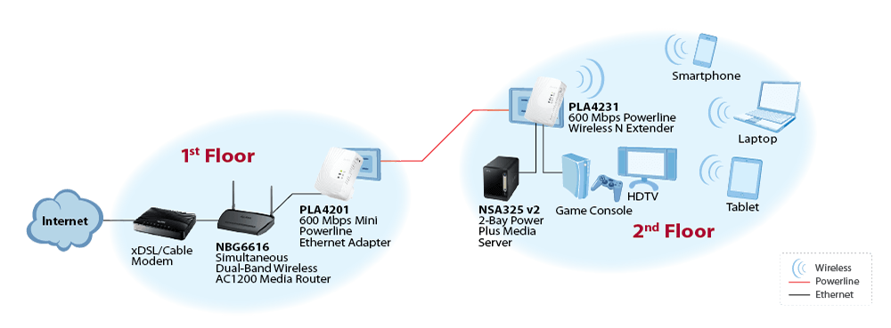 PLA4231, 600 Mbps Powerline Kablosuz N Genişletici