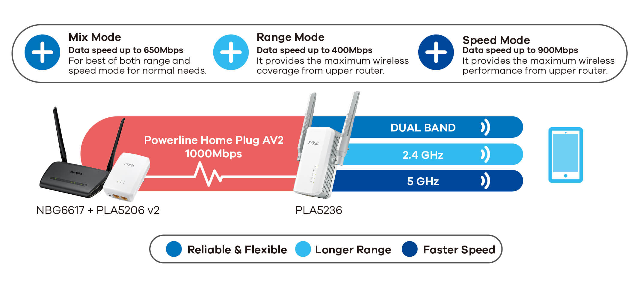 PLA5236, 1000 Mbps Powerline AC900 Wireless Extender