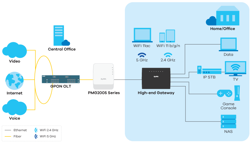 PMG2005 Series GPON HGU with 1-port GbE LAN - Overview | Zyxel