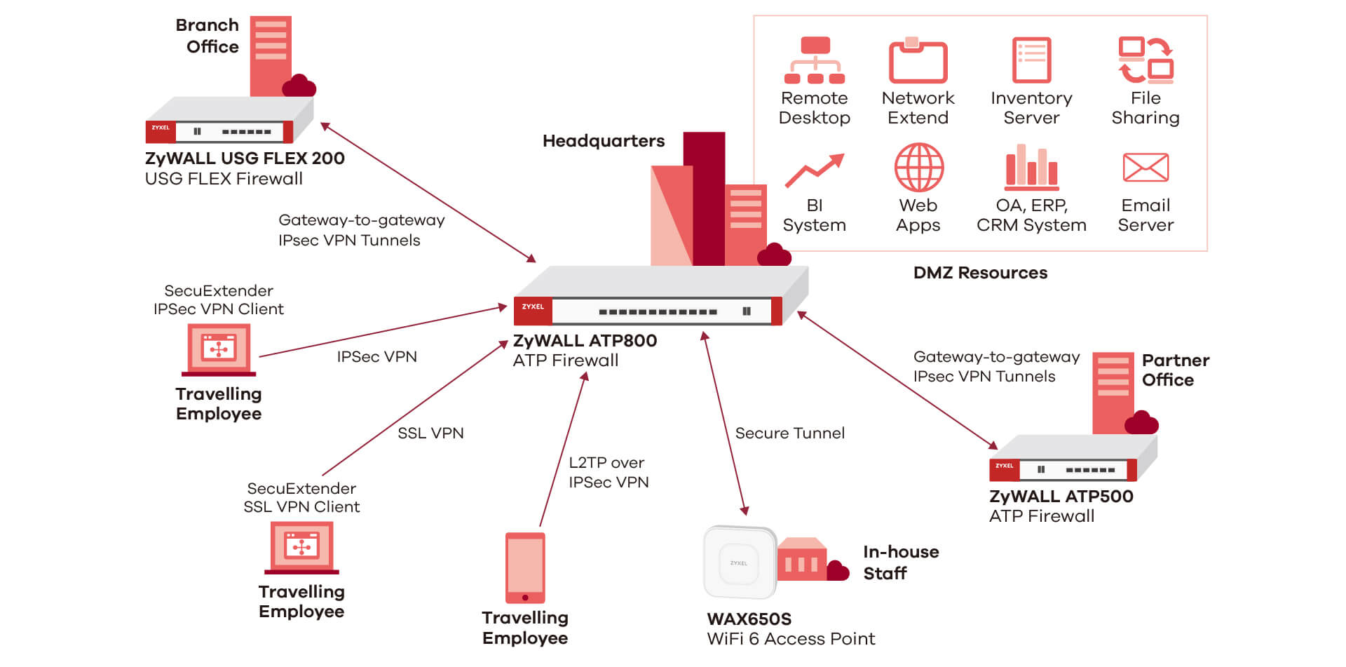 SecuExtender Diagram SecuExtender Diagram