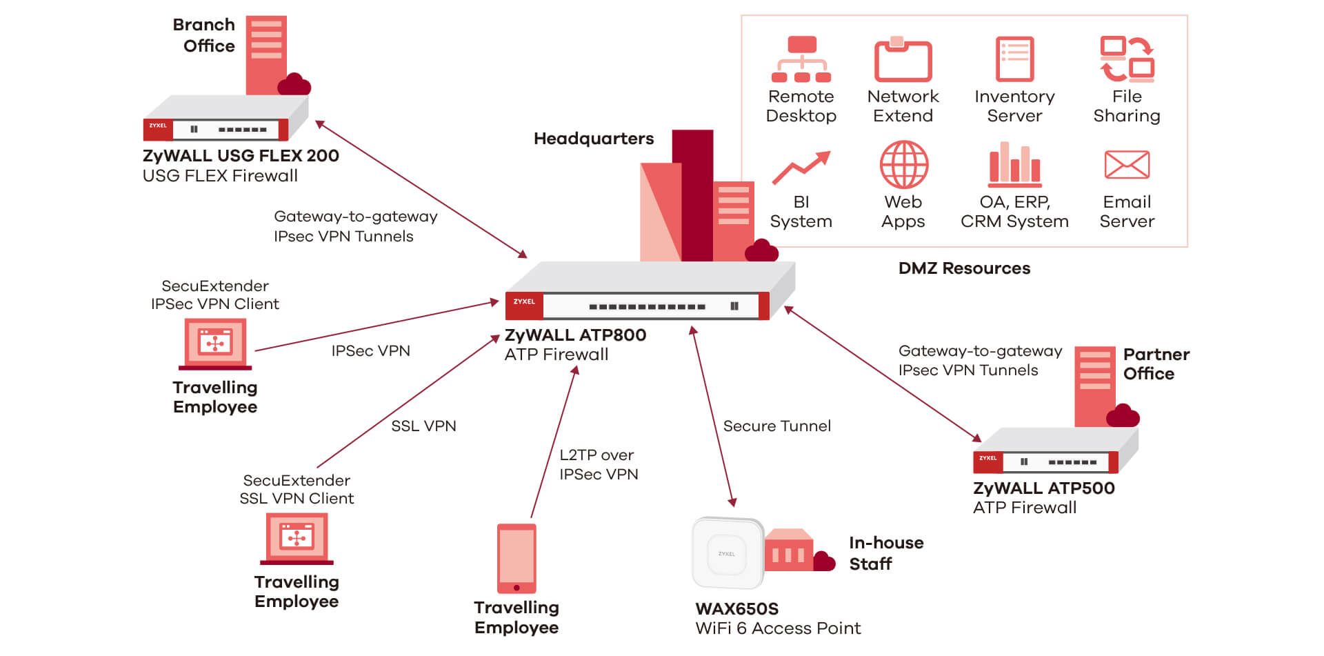 SecuExtender Diagram