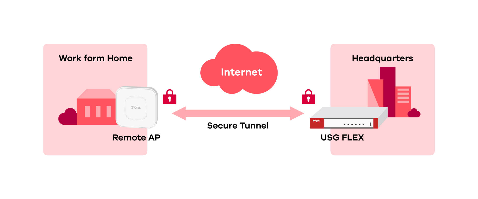 Secure WiFi Diagram