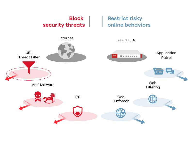 High Assurance Multi-layered Protection