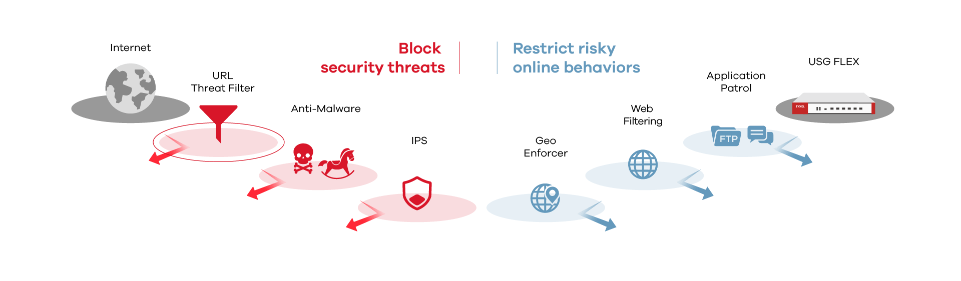 USG FLEX High Assurance Multi-layered Protection