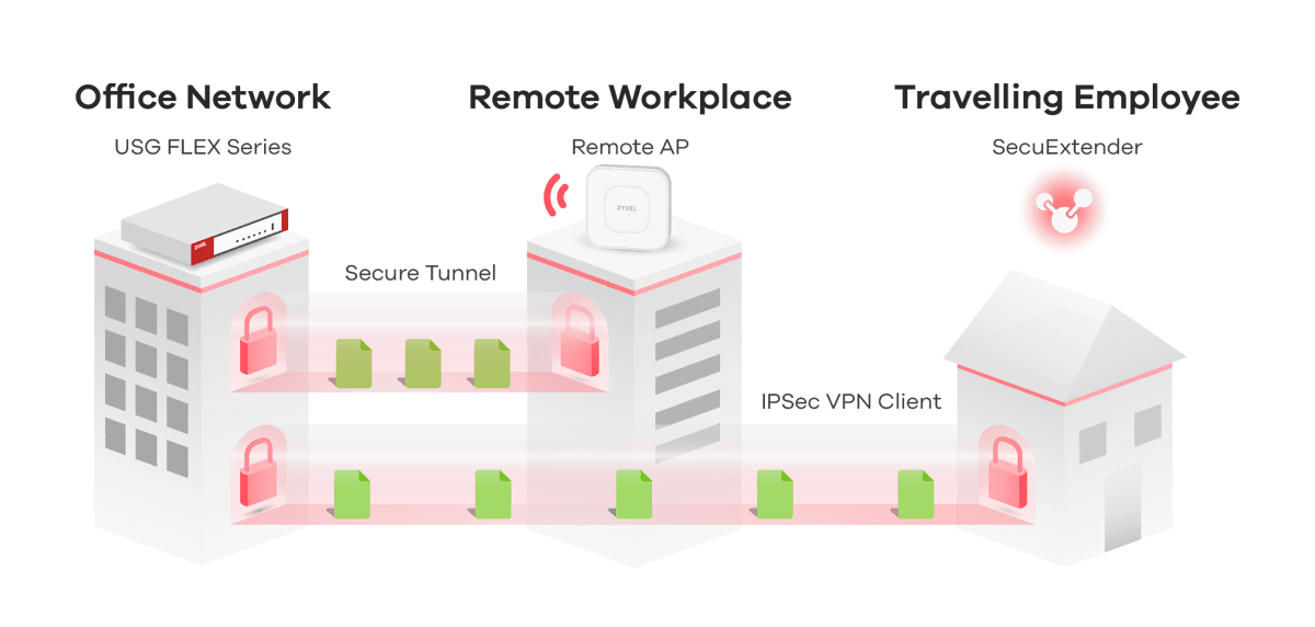 Same Security Across Networks