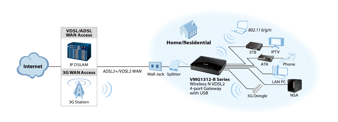 VMG1312-B30A, Wireless N VDSL2 4-port Gateway with USB