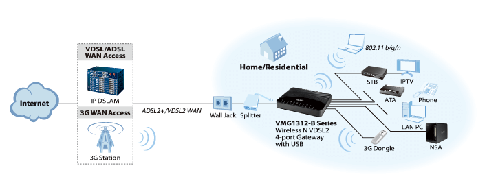 VMG1312-B30A, Wireless N VDSL2 4-port Gateway with USB